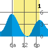 Meins Landing tide chart for Thursday, April 1, 2021
