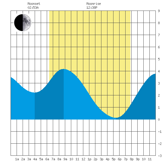 Meins Landing tide chart for Tuesday, April 20, 2021
