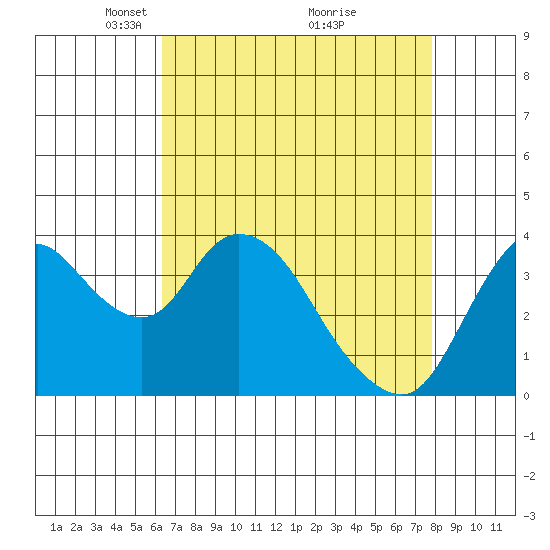 Meins Landing tide chart for Wednesday, April 21, 2021