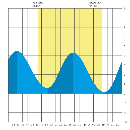 Meins Landing tide chart for Saturday, April 24, 2021