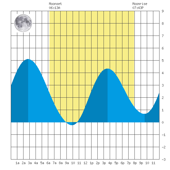 Meins Landing tide chart for Monday, April 26, 2021