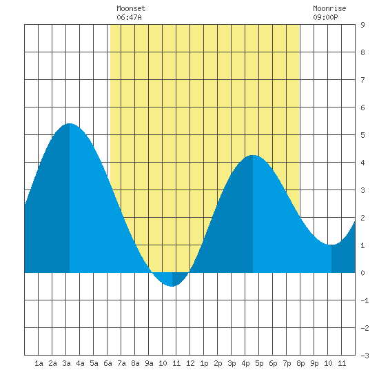 Meins Landing tide chart for Tuesday, April 27, 2021