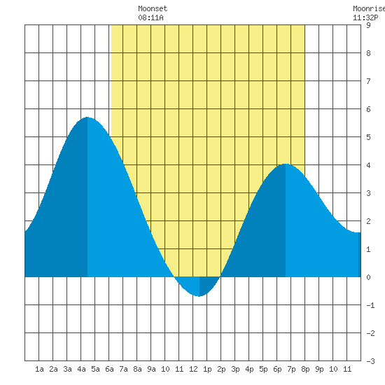 Meins Landing tide chart for Thursday, April 29, 2021
