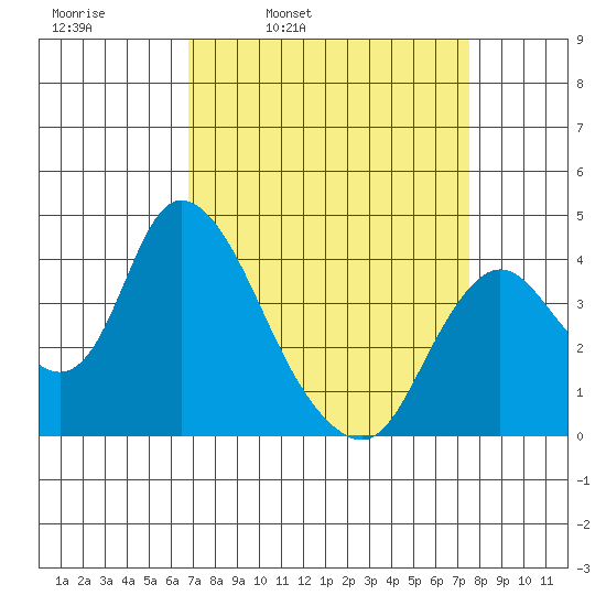 Meins Landing tide chart for Friday, April 2, 2021