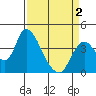 Meins Landing tide chart for Friday, April 2, 2021