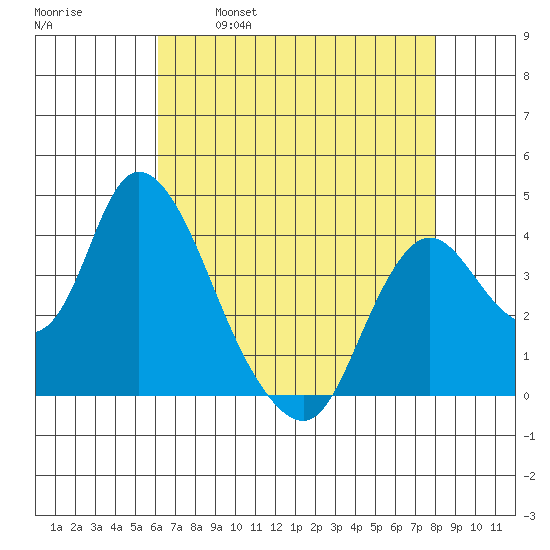 Meins Landing tide chart for Friday, April 30, 2021