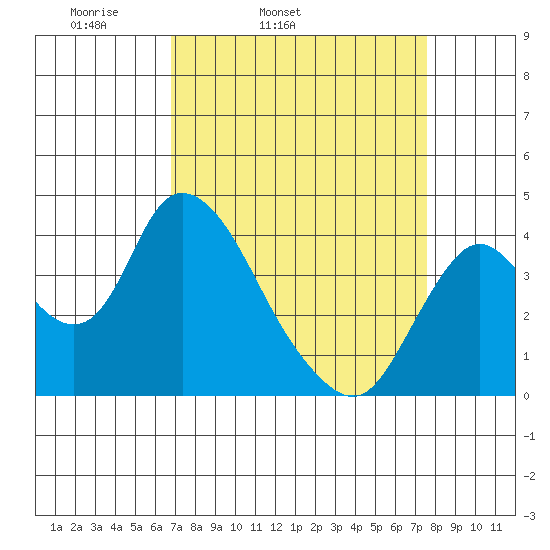 Meins Landing tide chart for Saturday, April 3, 2021