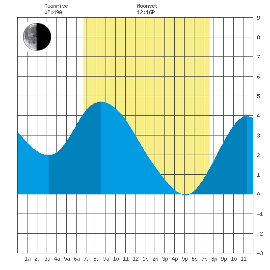 Meins Landing tide chart for Sunday, April 4, 2021