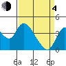 Meins Landing tide chart for Sunday, April 4, 2021