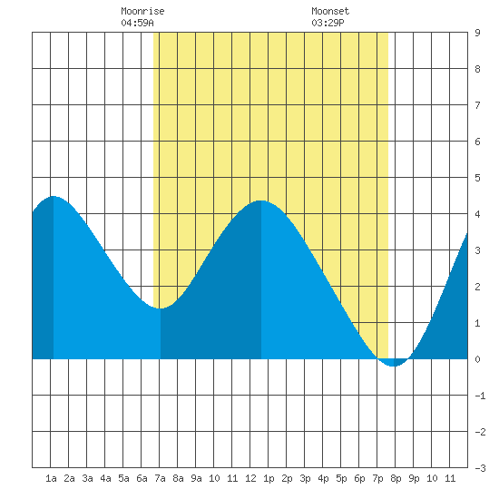 Meins Landing tide chart for Wednesday, April 7, 2021