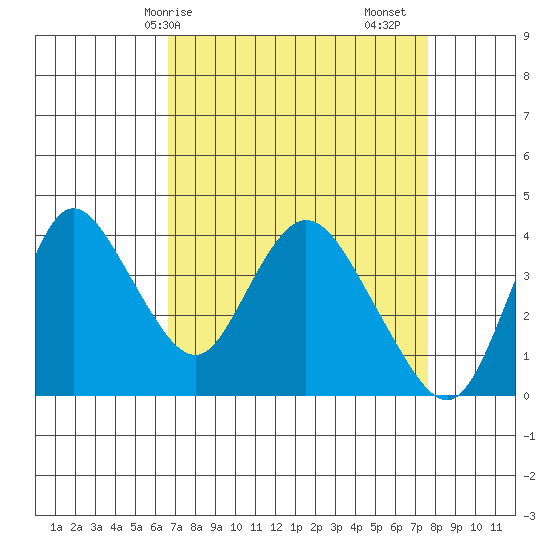 Meins Landing tide chart for Thursday, April 8, 2021