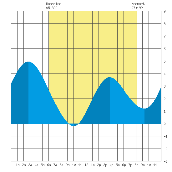 Meins Landing tide chart for Monday, May 10, 2021
