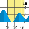 Meins Landing tide chart for Monday, May 10, 2021