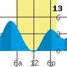Meins Landing tide chart for Thursday, May 13, 2021
