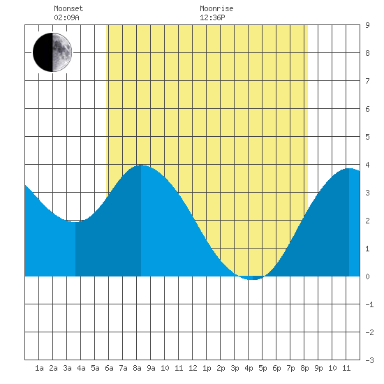 Meins Landing tide chart for Wednesday, May 19, 2021
