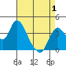 Meins Landing tide chart for Saturday, May 1, 2021