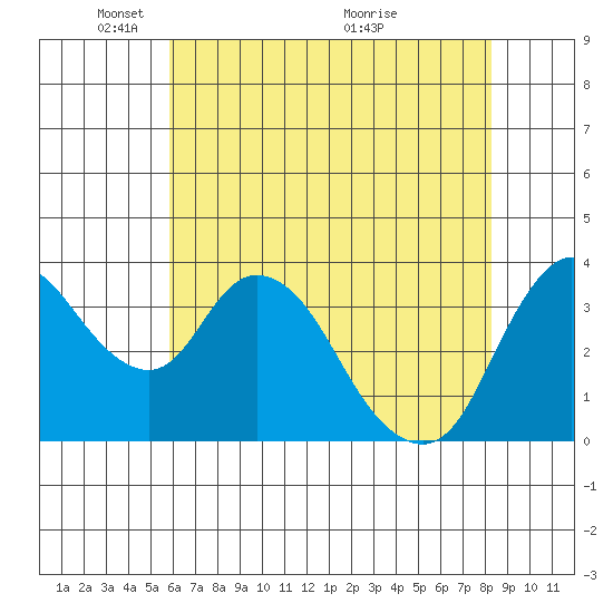 Meins Landing tide chart for Thursday, May 20, 2021