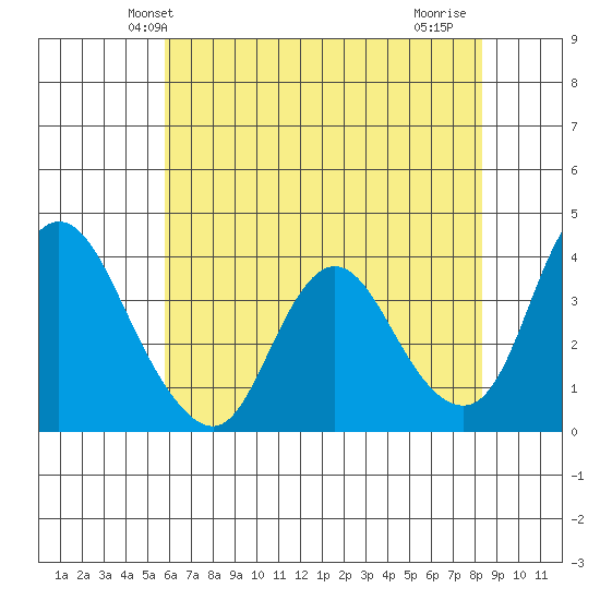 Meins Landing tide chart for Sunday, May 23, 2021