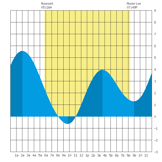Meins Landing tide chart for Tuesday, May 25, 2021