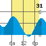 Meins Landing tide chart for Monday, May 31, 2021