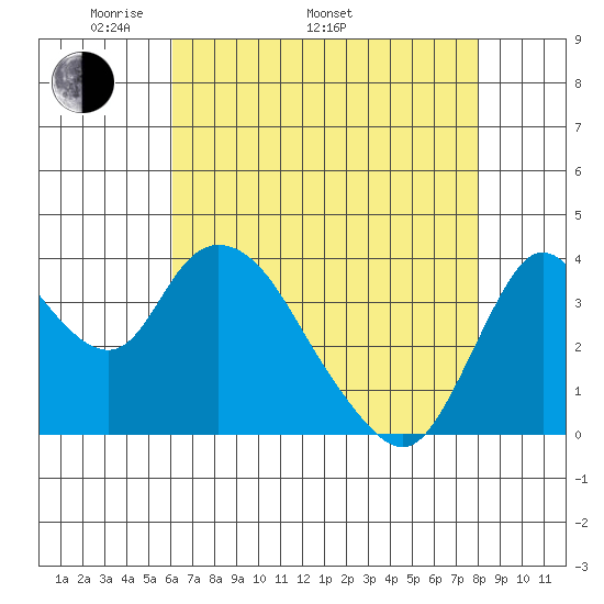 Meins Landing tide chart for Monday, May 3, 2021