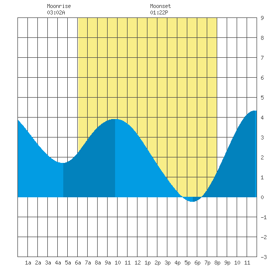 Meins Landing tide chart for Tuesday, May 4, 2021