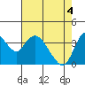 Meins Landing tide chart for Tuesday, May 4, 2021