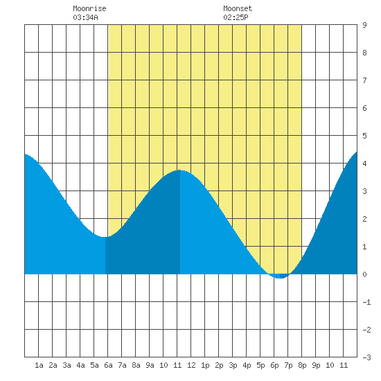 Meins Landing tide chart for Wednesday, May 5, 2021