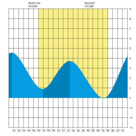 Meins Landing tide chart for Thursday, May 6, 2021