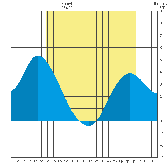 Meins Landing tide chart for Sunday, June 13, 2021