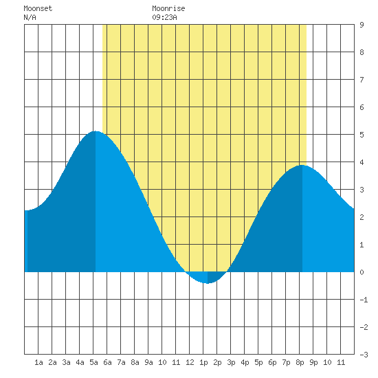 Meins Landing tide chart for Monday, June 14, 2021