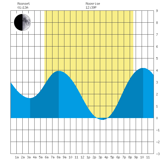 Meins Landing tide chart for Thursday, June 17, 2021