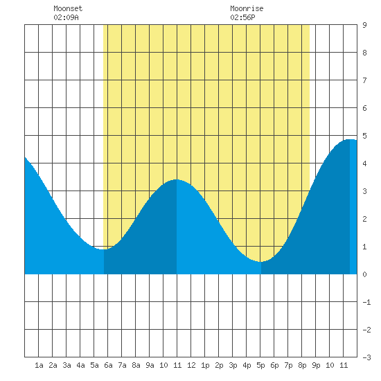 Meins Landing tide chart for Saturday, June 19, 2021