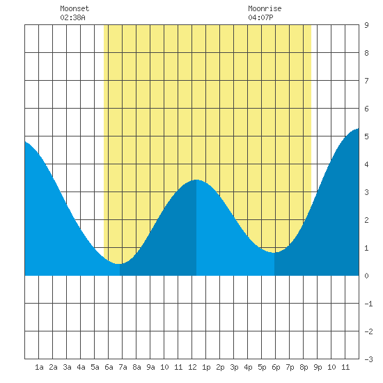 Meins Landing tide chart for Sunday, June 20, 2021