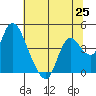 Meins Landing tide chart for Friday, June 25, 2021