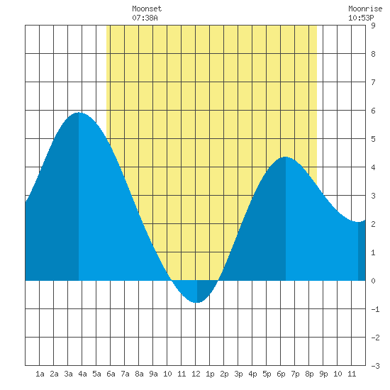 Meins Landing tide chart for Saturday, June 26, 2021