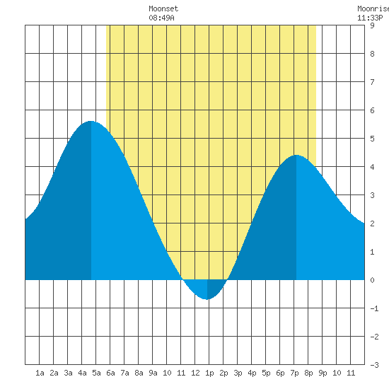 Meins Landing tide chart for Sunday, June 27, 2021