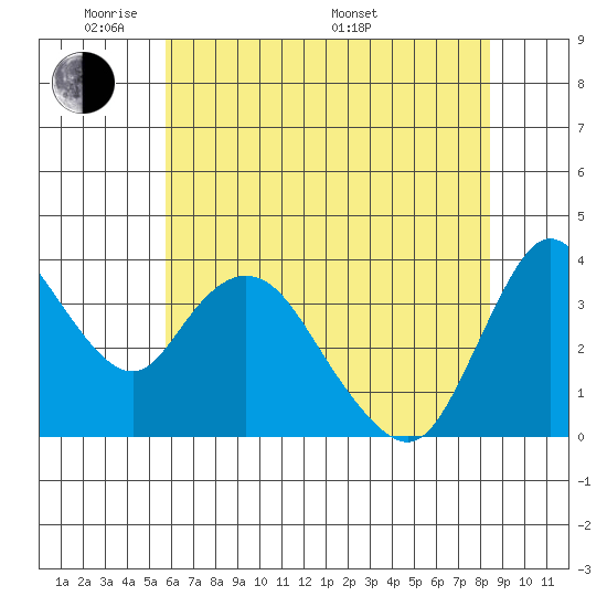 Meins Landing tide chart for Wednesday, June 2, 2021