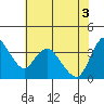 Meins Landing tide chart for Thursday, June 3, 2021