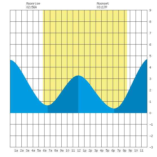 Meins Landing tide chart for Friday, June 4, 2021