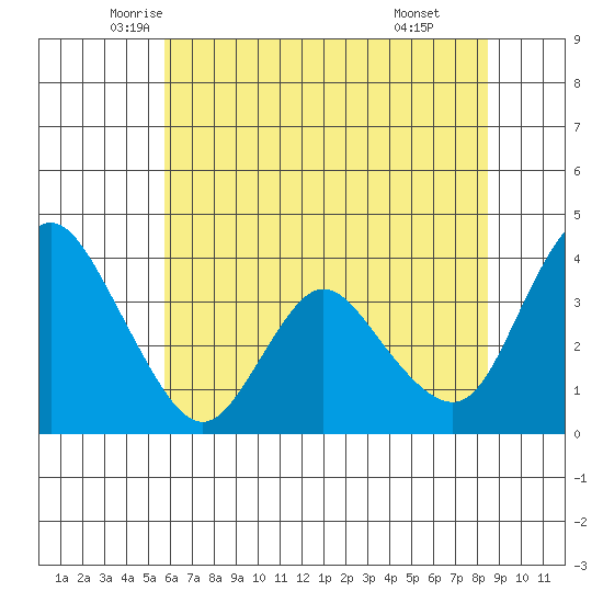 Meins Landing tide chart for Saturday, June 5, 2021