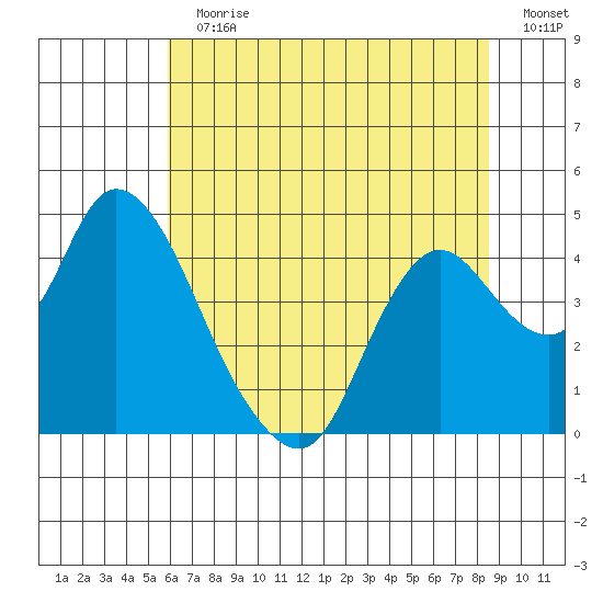 Meins Landing tide chart for Sunday, July 11, 2021