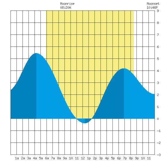 Meins Landing tide chart for Monday, July 12, 2021