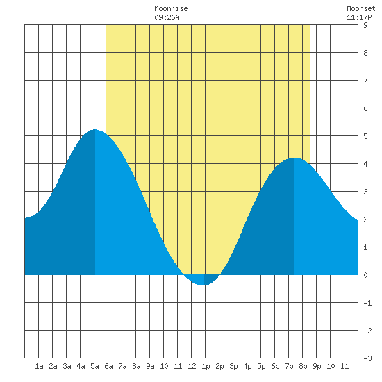 Meins Landing tide chart for Tuesday, July 13, 2021