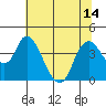 Meins Landing tide chart for Wednesday, July 14, 2021
