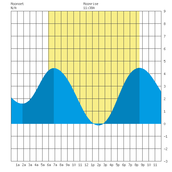 Meins Landing tide chart for Thursday, July 15, 2021