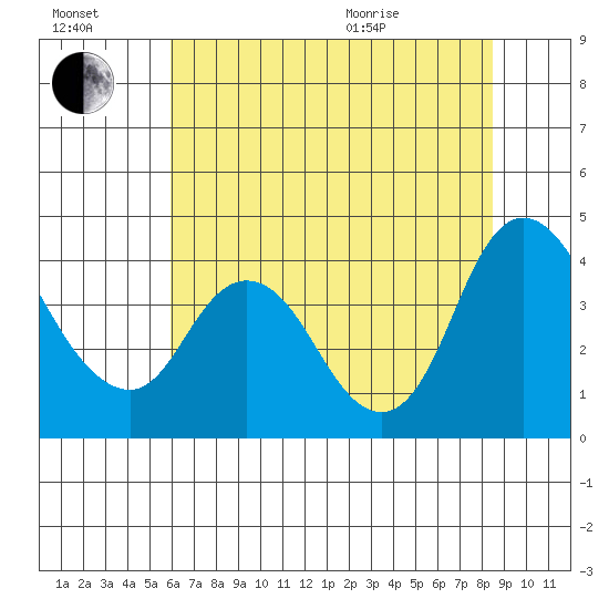 Meins Landing tide chart for Saturday, July 17, 2021