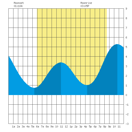 Meins Landing tide chart for Sunday, July 18, 2021
