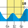 Meins Landing tide chart for Sunday, July 18, 2021