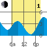Meins Landing tide chart for Thursday, July 1, 2021